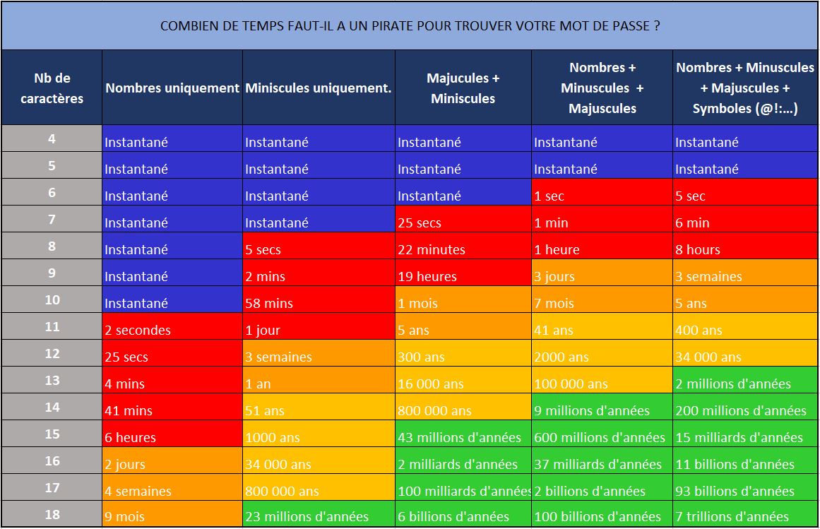 Image représentant le temps nécessaire pour pirater un mot de passe en fonction de sa complexité 